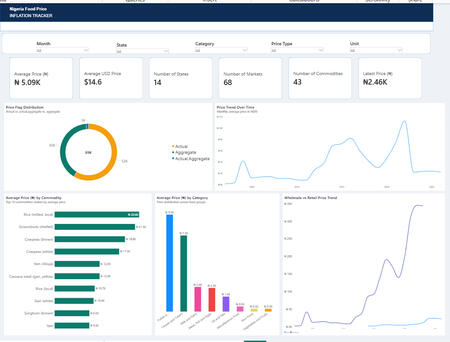 Nigeria Food Price Analysis Dashboard