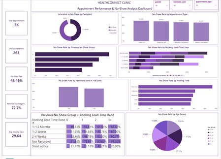 HealthConnect Clinic Dashboard