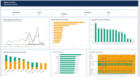 Nigeria Food Price Analysis Dashboard